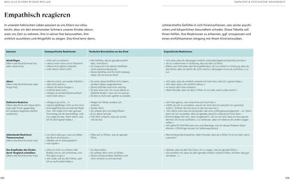 Dorling Kindersley Was alle Eltern wissen wollen (Deutsch, 2024, Margot Sunderland)
